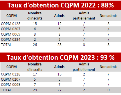 taux obtention CQPM DFC 2023